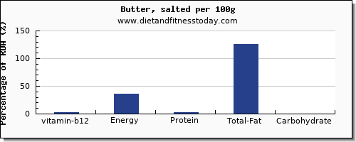 vitamin b12 and nutrition facts in butter per 100g